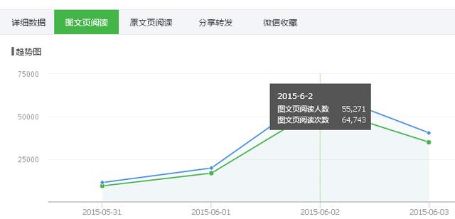 2000的微信粉丝，如何做出10万+的单篇阅读