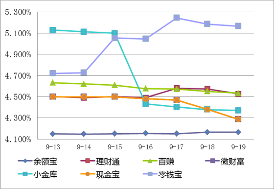 余额宝、微信理财通百度百赚等收益一览表