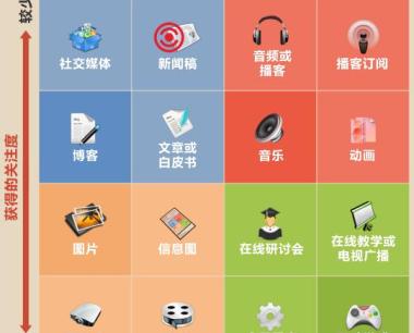 微商怎么做内容营销？