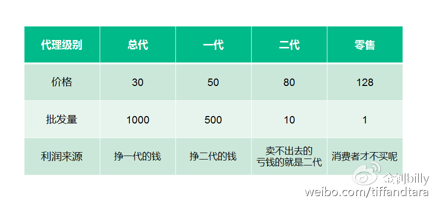 一节课让你明白微商和社交电商