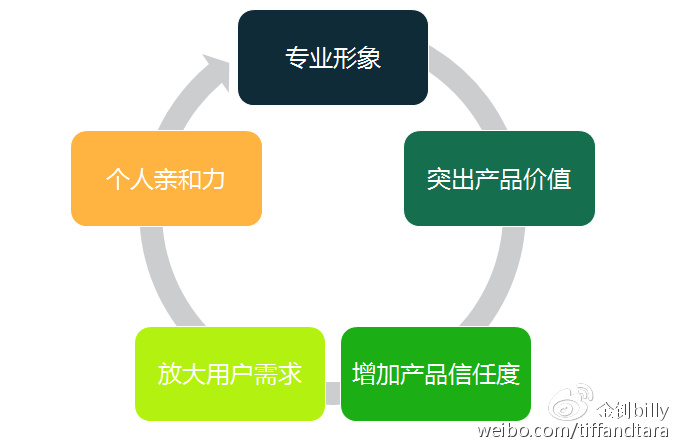一节课让你明白微商和社交电商