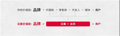 云集抱团抖音：“会员+内容”欲成电商新模式？