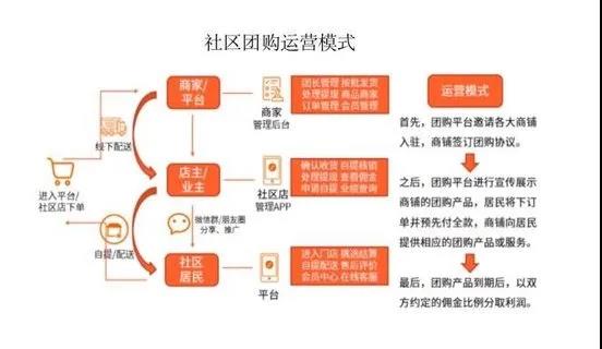 社區團購是微商模式的進化 還是本地化的拼多多?