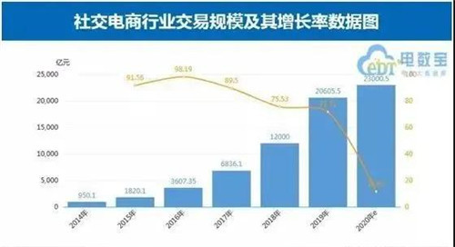 《2020年度中国社交电商“百强榜”》重磅发布