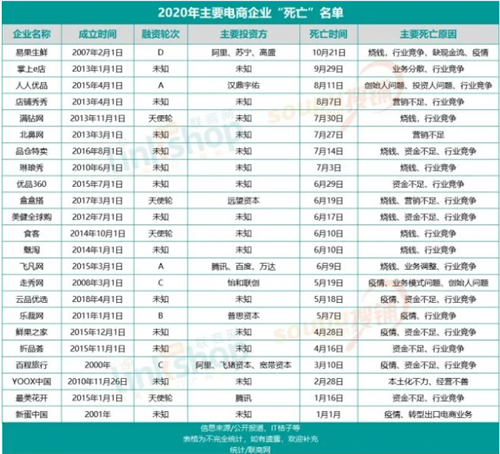 2020年，这些电商企业没能熬过寒冬……