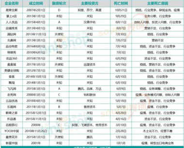 2020年，这些电商企业没能熬过寒冬……