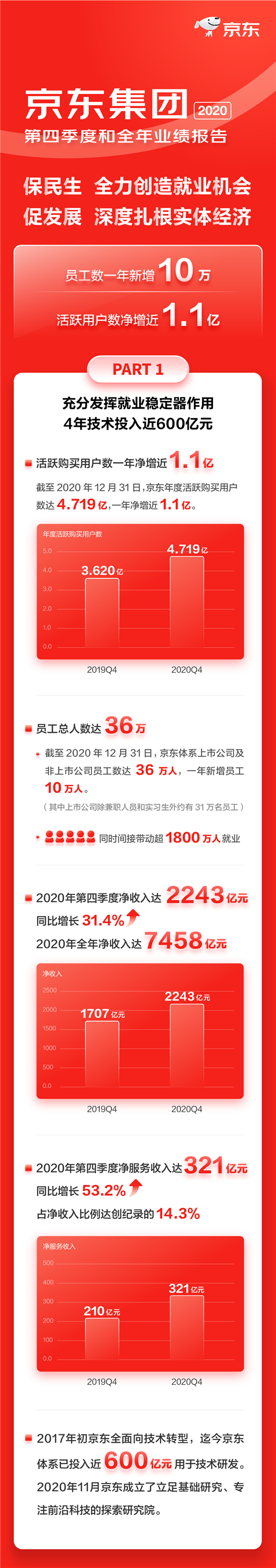 一图看懂京东2020年业绩：全年收入7458亿元，用户数净增近1.1亿