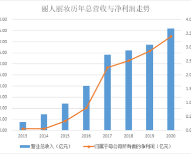 丽人丽妆大涨背后： 行业市场空间巨大