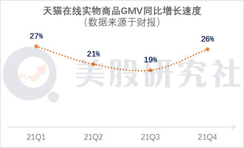 营收同比增长64%，毛利率不足40%，阿里的新零售如何解忧？