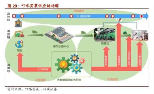 叮咚买菜守住市值的秘密