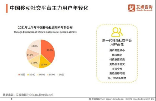 上半年中国社交商业用户报告出炉，00后更愿为社交买单
