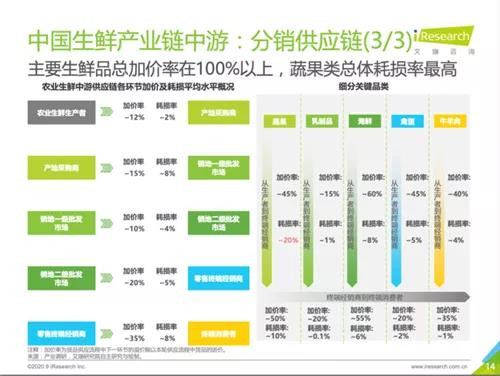 生鲜战场的解法，不在电商在社区店？
