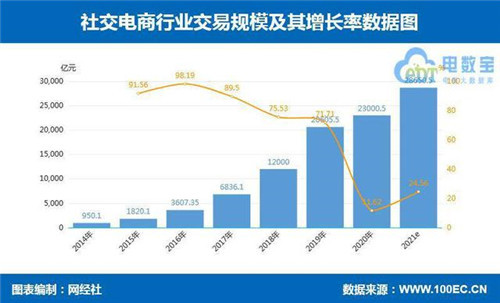 2021年中国社交电商市场规模将逼近3万亿元大关