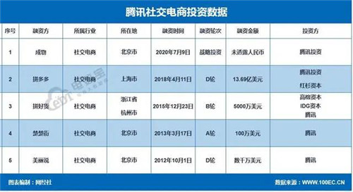 腾讯社交电商布局 拼多多 成物 楚楚街等在列