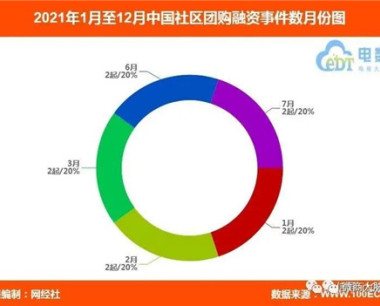 《2021年中国社区团购融资数据榜》:10起获超285.9亿元