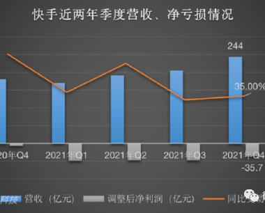 快手上市一周年答卷：直播落潮，电商承压，押宝海外？