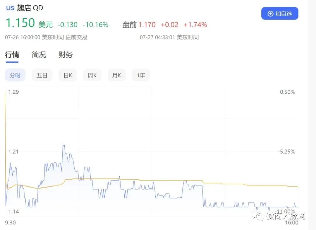 趣店罗敏9天掉粉20万：花上亿元营销直播，放贷负面致股价大跌
