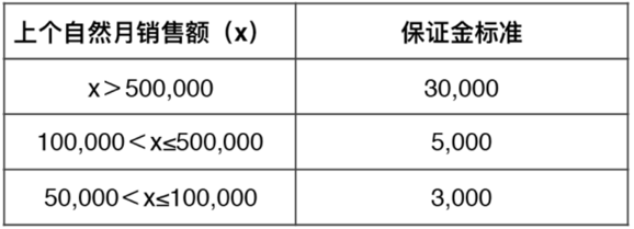 快手电商企业店铺保证金管理规范