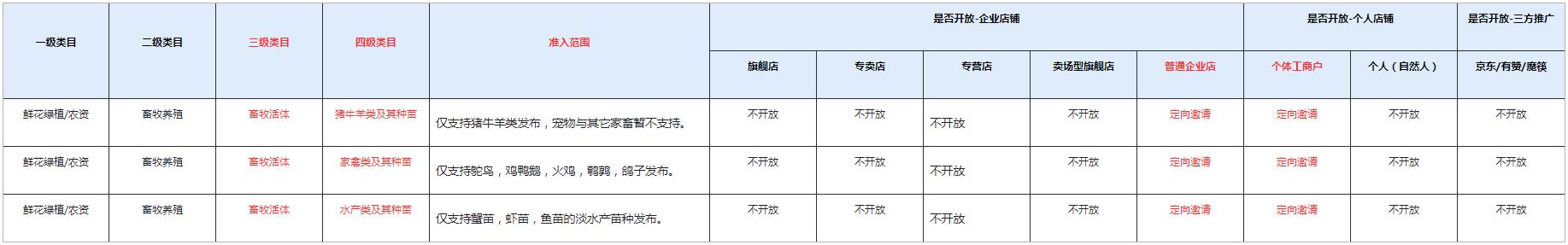 快手畜牧活体类目招商要求是什么？