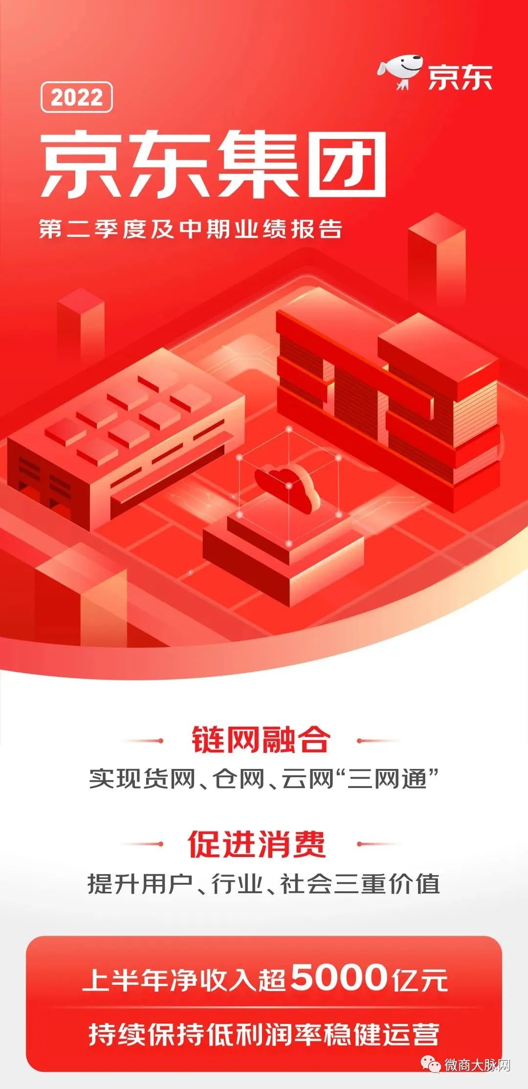 京东发布2022年上半年业绩：净收入超5000亿元