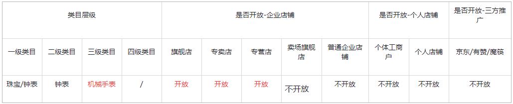快手小店新增机械手表类目规则是什么?