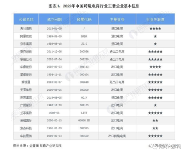 洞察2022：中国跨境电商行业竞争格局及市场份额