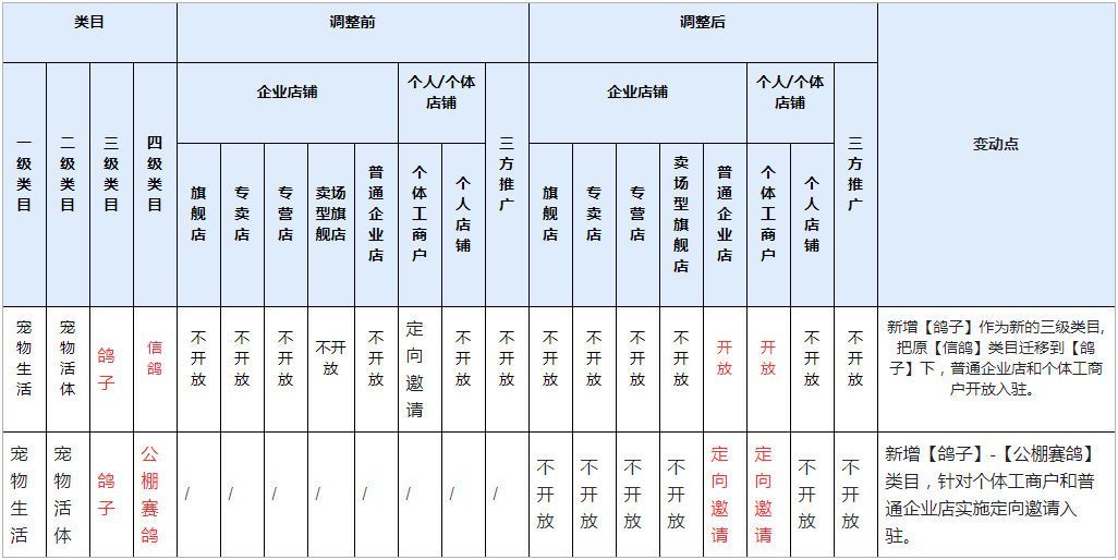 快手小店新增鸽子类目是什么（有哪些规则）_快手