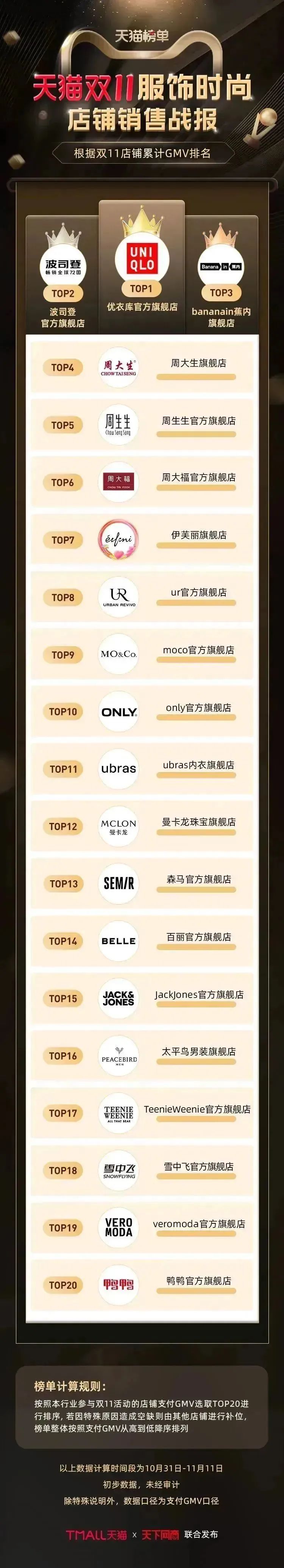 天猫双11全行业榜单来了！