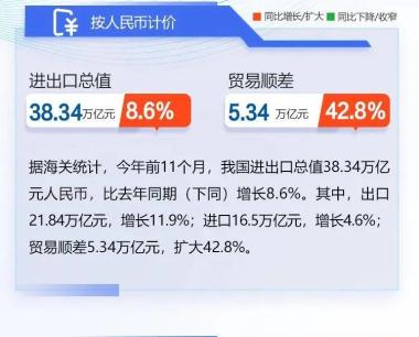 海关图解：我国2022年前11个月进出口增长8.6%