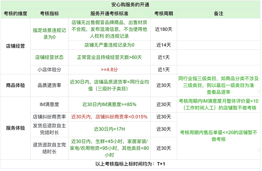 2023年抖音新版安心购有什么变化？附攻略