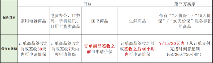 京东价保七天过了怎么办【附京东价保规则】   京东体系