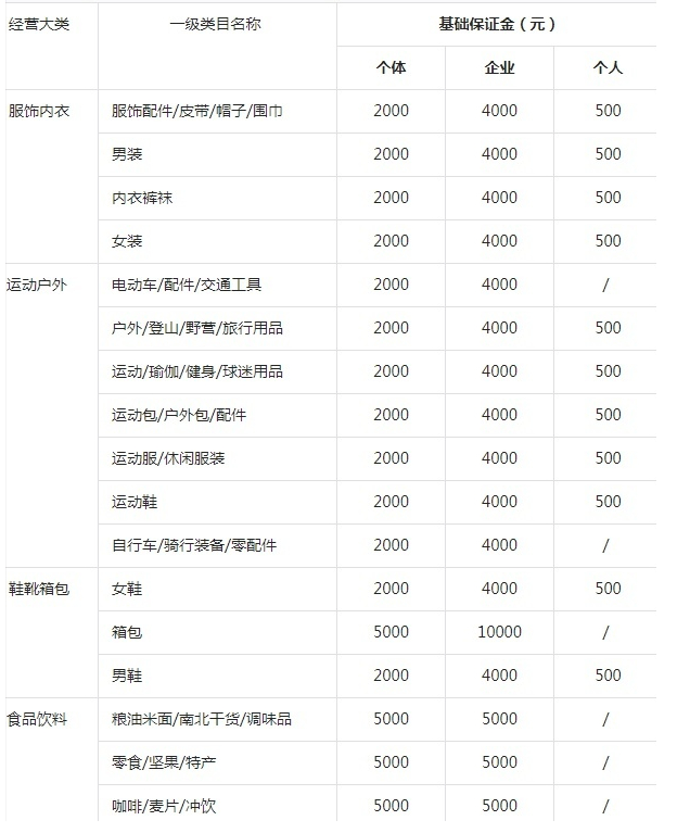 抖店个体户保证金是多少？高吗？