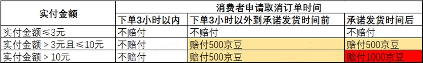 京东商品无货原因取消订单赔付功能上线公告