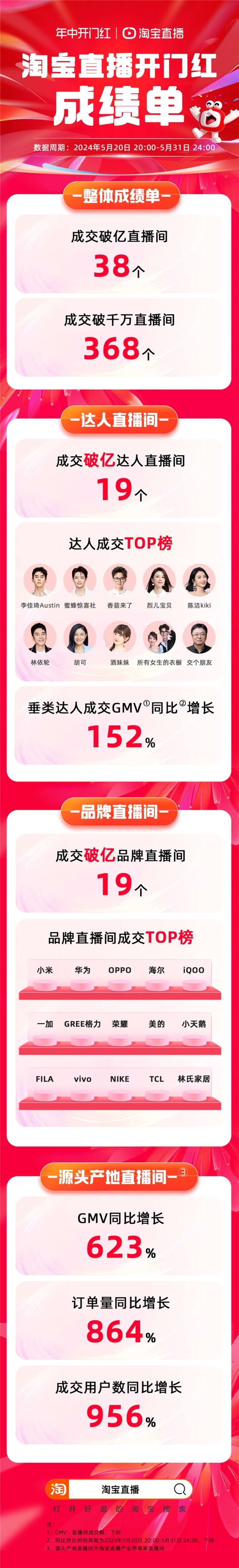淘宝直播618开门红实现38个直播间破亿！