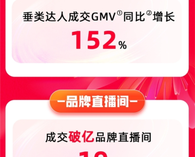 淘宝直播618开门红实现38个直播间破亿！