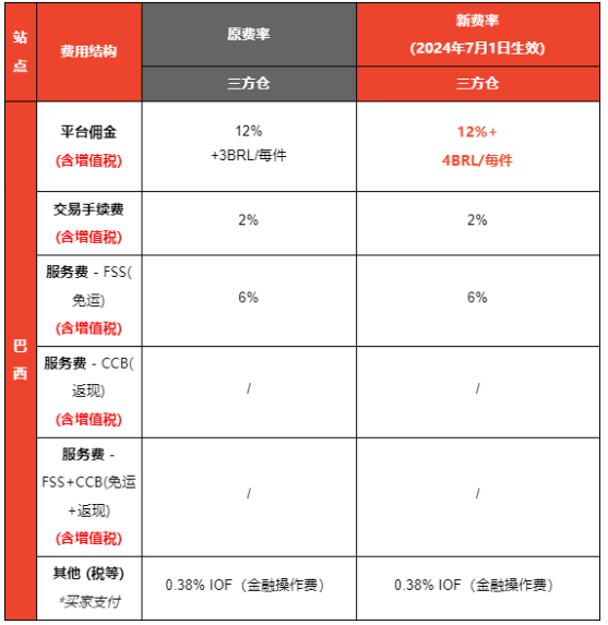 Shopee巴西站点三方仓佣金费率调整通知