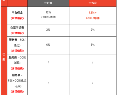 Shopee巴西站点三方仓佣金费率调整通知