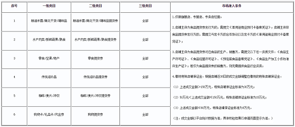 拼多多食品提货券店铺如何入驻？货款限制要求是什么？
