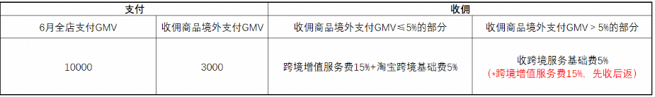 淘宝大服饰全球包邮计划收佣方式说明