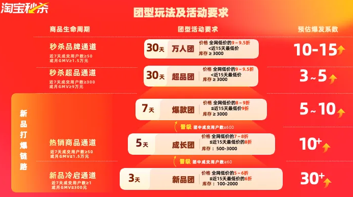 淘宝秒杀团型分类有哪些？打爆成长计划是什么？